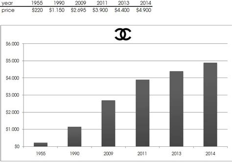 chanel international b.v stock price|Chanel market insider.